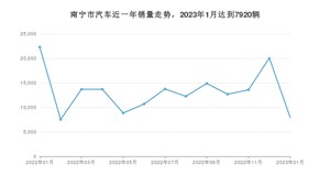 1月南宁市汽车销量情况如何? 轩逸排名第一(2023年)