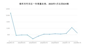 1月普洱市汽车销量数据统计 五菱宏光S3排名第一(2023年)