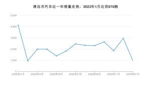 1月清远市汽车销量情况如何? 哪吒V排名第一(2023年)