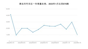 1月清远市汽车销量情况如何? 哪吒V排名第一(2023年)