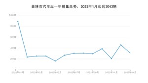 曲靖市1月汽车销量数据发布 速腾排名第一(2023年)