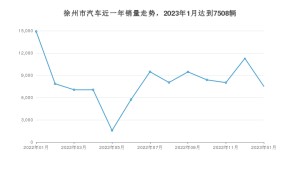徐州市1月汽车销量数据发布 速腾排名第一(2023年)