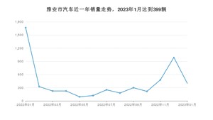 1月雅安市汽车销量情况如何? 哈弗H6排名第一(2023年)