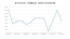 银川市1月汽车销量统计 宋PLUS新能源排名第一(2023年)