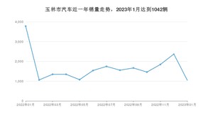 玉林市1月汽车销量统计 轩逸排名第一(2023年)