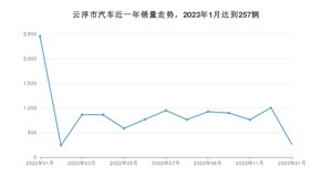 1月云浮市汽车销量情况如何? 轩逸排名第一(2023年)