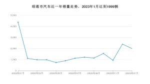 昭通市1月汽车销量数据发布 速腾排名第一(2023年)