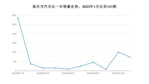 海东市1月汽车销量数据发布 长安CS55 PLUS排名第一(2023年)