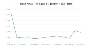 铜仁市1月汽车销量数据发布 逸动排名第一(2023年)
