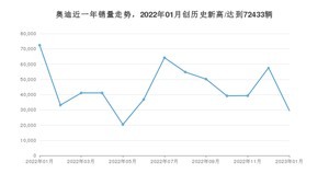 1月奥迪销量情况如何? 众车网权威发布(2023年)