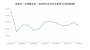 1月奔驰销量怎么样? 众车网权威发布(2023年)
