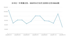 1月本田销量怎么样? 众车网权威发布(2023年)