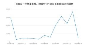 标致 1月份销量怎么样? 众车网权威发布(2023年)