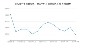 1月别克销量怎么样? 众车网权威发布(2023年)