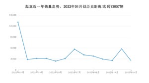 起亚销量1月份怎么样? 众车网权威发布(2023年)