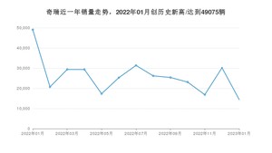 奇瑞 1月份销量怎么样? 众车网权威发布(2023年)