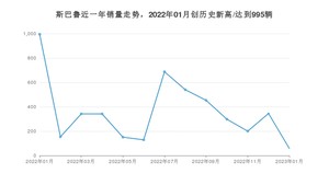 1月斯巴鲁销量情况如何? 众车网权威发布(2023年)