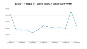 1月长安销量怎么样? 众车网权威发布(2023年)