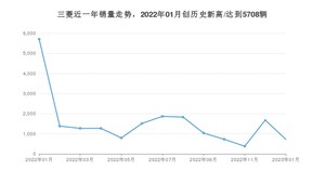 1月三菱销量怎么样? 众车网权威发布(2023年)