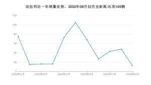 法拉利销量1月份怎么样? 众车网权威发布(2023年)