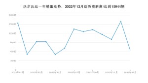 沃尔沃 1月份销量数据发布 同比下降57.81%(2023年)