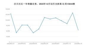 沃尔沃 1月份销量数据发布 同比下降57.81%(2023年)