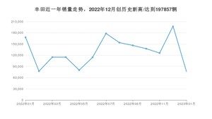 丰田 1月份销量怎么样? 众车网权威发布(2023年)