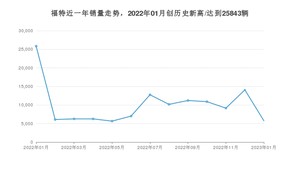 1月福特销量情况如何? 众车网权威发布(2023年)