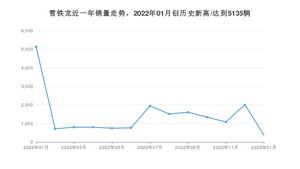 1月雪铁龙销量情况如何? 众车网权威发布(2023年)