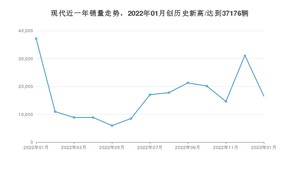 现代 1月份销量怎么样? 众车网权威发布(2023年)