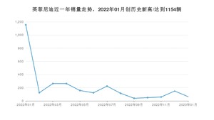 1月英菲尼迪销量怎么样? 众车网权威发布(2023年)