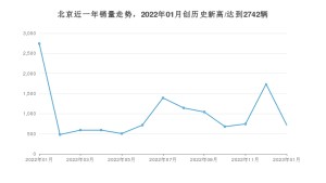 北京 1月份销量数据发布 同比下降73.81%(2023年)