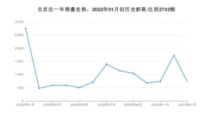 北京 1月份销量数据发布 同比下降73.81%(2023年)