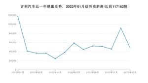 吉利汽车 1月份销量数据发布 同比下降59.18%(2023年)