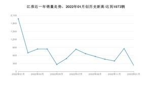 1月江淮销量怎么样? 众车网权威发布(2023年)