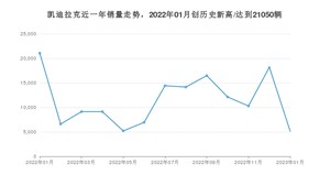 凯迪拉克 1月份销量怎么样? 众车网权威发布(2023年)