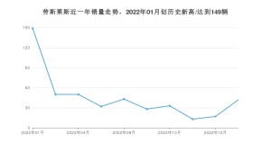 劳斯莱斯 1月份销量数据发布 同比下降71.81%(2023年)