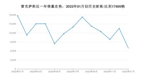 1月雷克萨斯销量怎么样? 众车网权威发布(2023年)