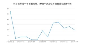 玛莎拉蒂 1月份销量怎么样? 众车网权威发布(2023年)