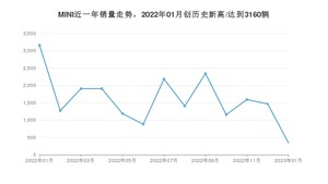 MINI销量1月份怎么样? 众车网权威发布(2023年)