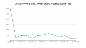 1月Jeep销量怎么样? 众车网权威发布(2023年)