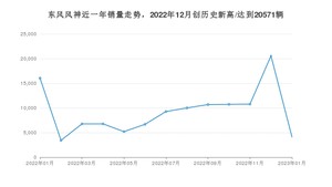 1月东风风神销量怎么样? 众车网权威发布(2023年)