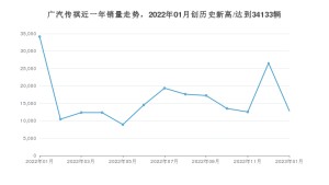 广汽传祺 1月份销量怎么样? 众车网权威发布(2023年)