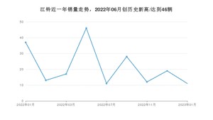 江铃 1月份销量怎么样? 众车网权威发布(2023年)