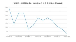 宝骏 1月份销量怎么样? 众车网权威发布(2023年)