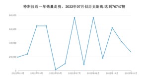 特斯拉销量1月份怎么样? 众车网权威发布(2023年)