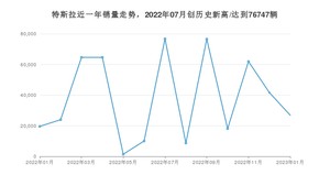 特斯拉销量1月份怎么样? 众车网权威发布(2023年)