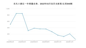 东风小康销量1月份怎么样? 众车网权威发布(2023年)
