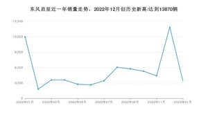 1月东风启辰销量情况如何? 众车网权威发布(2023年)