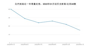 北汽制造 1月份销量怎么样? 众车网权威发布(2023年)